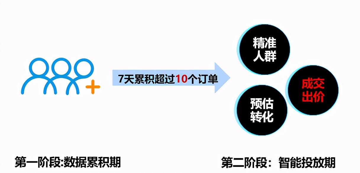 出價高怕虧錢？出價低沒流量？你所不知道的搜索oCPX